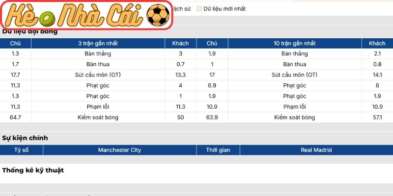Soi kèo trận đấu Manchester City vs Real Madrid (03:00 18-03, C1) 2 Phong độ Manchester City