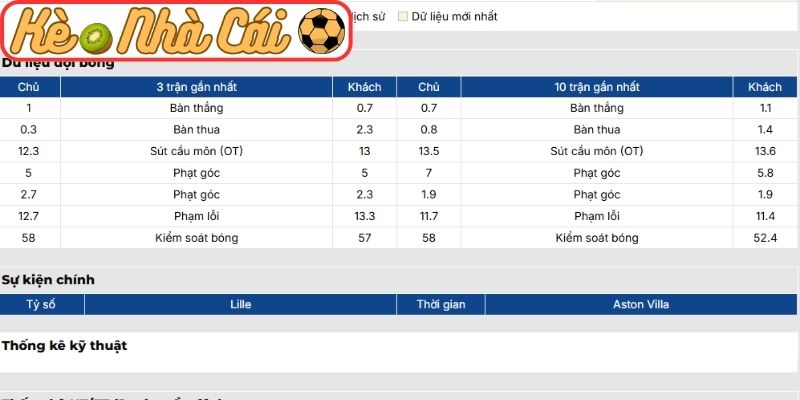 Soi kèo trận đấu Lille OSC vs Aston Villa (00:45 13-03, C2) 2 Phong độ Lille OSC